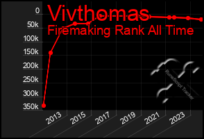 Total Graph of Vivthomas