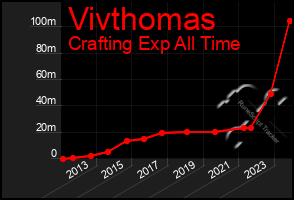 Total Graph of Vivthomas