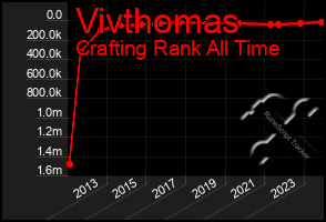 Total Graph of Vivthomas