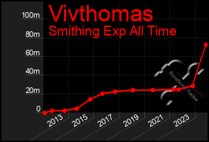 Total Graph of Vivthomas