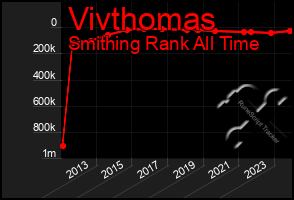 Total Graph of Vivthomas