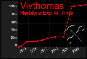 Total Graph of Vivthomas