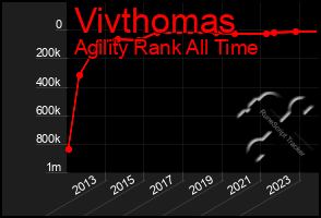 Total Graph of Vivthomas