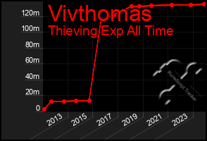 Total Graph of Vivthomas