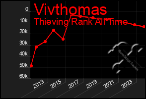 Total Graph of Vivthomas