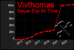 Total Graph of Vivthomas