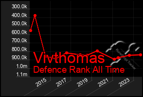 Total Graph of Vivthomas