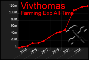 Total Graph of Vivthomas