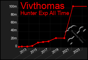 Total Graph of Vivthomas