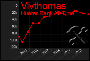 Total Graph of Vivthomas