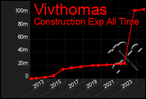 Total Graph of Vivthomas