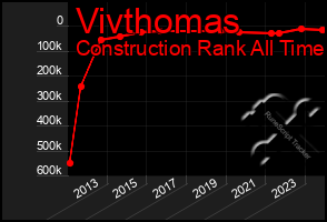 Total Graph of Vivthomas