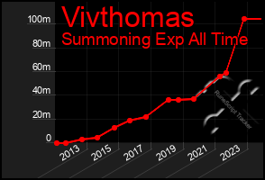 Total Graph of Vivthomas