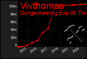 Total Graph of Vivthomas