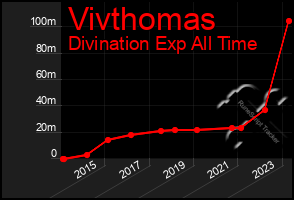 Total Graph of Vivthomas