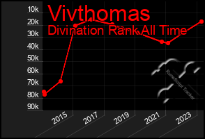 Total Graph of Vivthomas