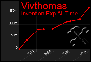 Total Graph of Vivthomas