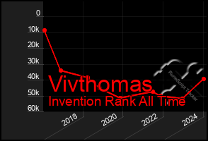 Total Graph of Vivthomas