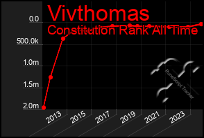 Total Graph of Vivthomas