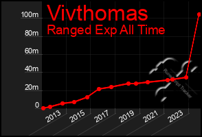 Total Graph of Vivthomas