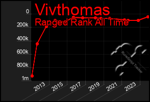 Total Graph of Vivthomas