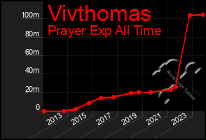 Total Graph of Vivthomas