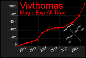 Total Graph of Vivthomas