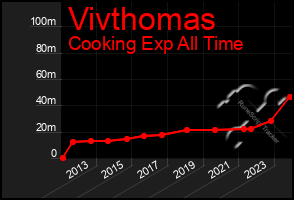 Total Graph of Vivthomas