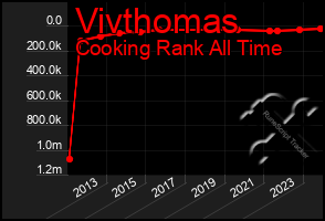 Total Graph of Vivthomas