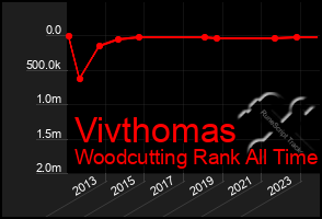 Total Graph of Vivthomas