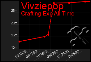 Total Graph of Vivziepop