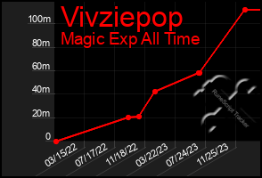 Total Graph of Vivziepop