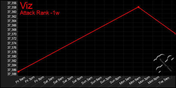 Last 7 Days Graph of Viz
