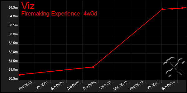 Last 31 Days Graph of Viz