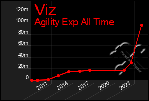 Total Graph of Viz