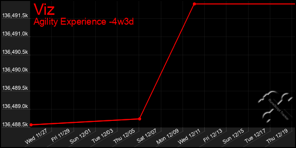 Last 31 Days Graph of Viz