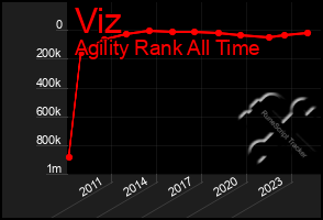 Total Graph of Viz