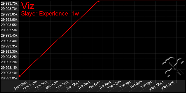 Last 7 Days Graph of Viz