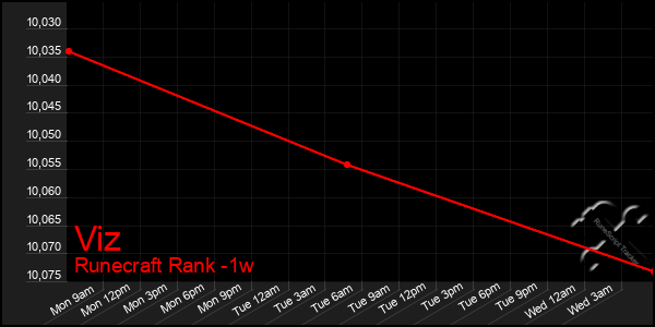 Last 7 Days Graph of Viz