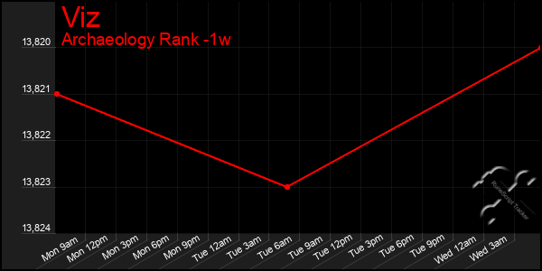 Last 7 Days Graph of Viz