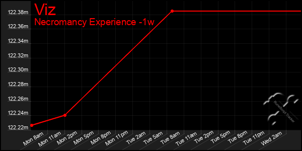 Last 7 Days Graph of Viz