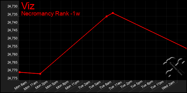 Last 7 Days Graph of Viz