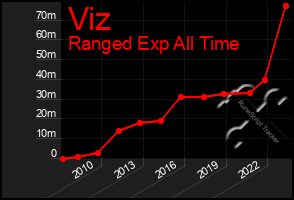 Total Graph of Viz