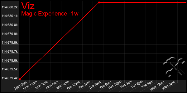 Last 7 Days Graph of Viz