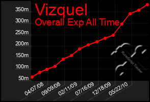 Total Graph of Vizquel