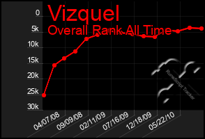 Total Graph of Vizquel