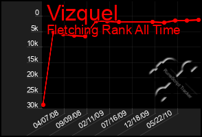 Total Graph of Vizquel