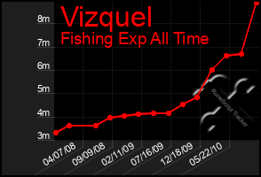 Total Graph of Vizquel