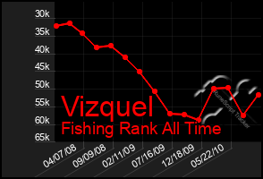 Total Graph of Vizquel