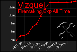 Total Graph of Vizquel